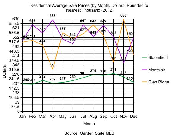 residential sales 2012 graph