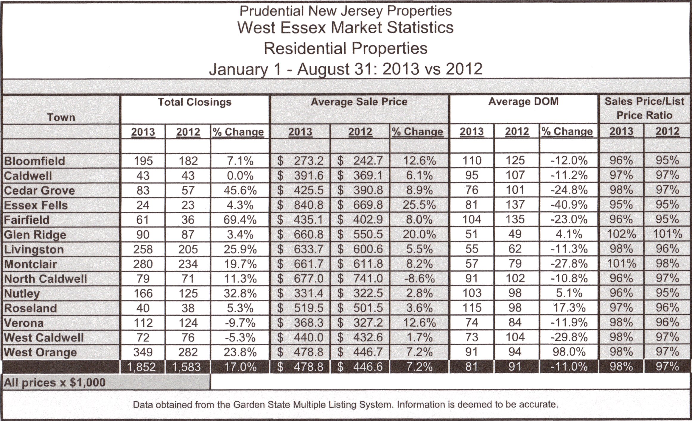 Market Stats closings Aug 13