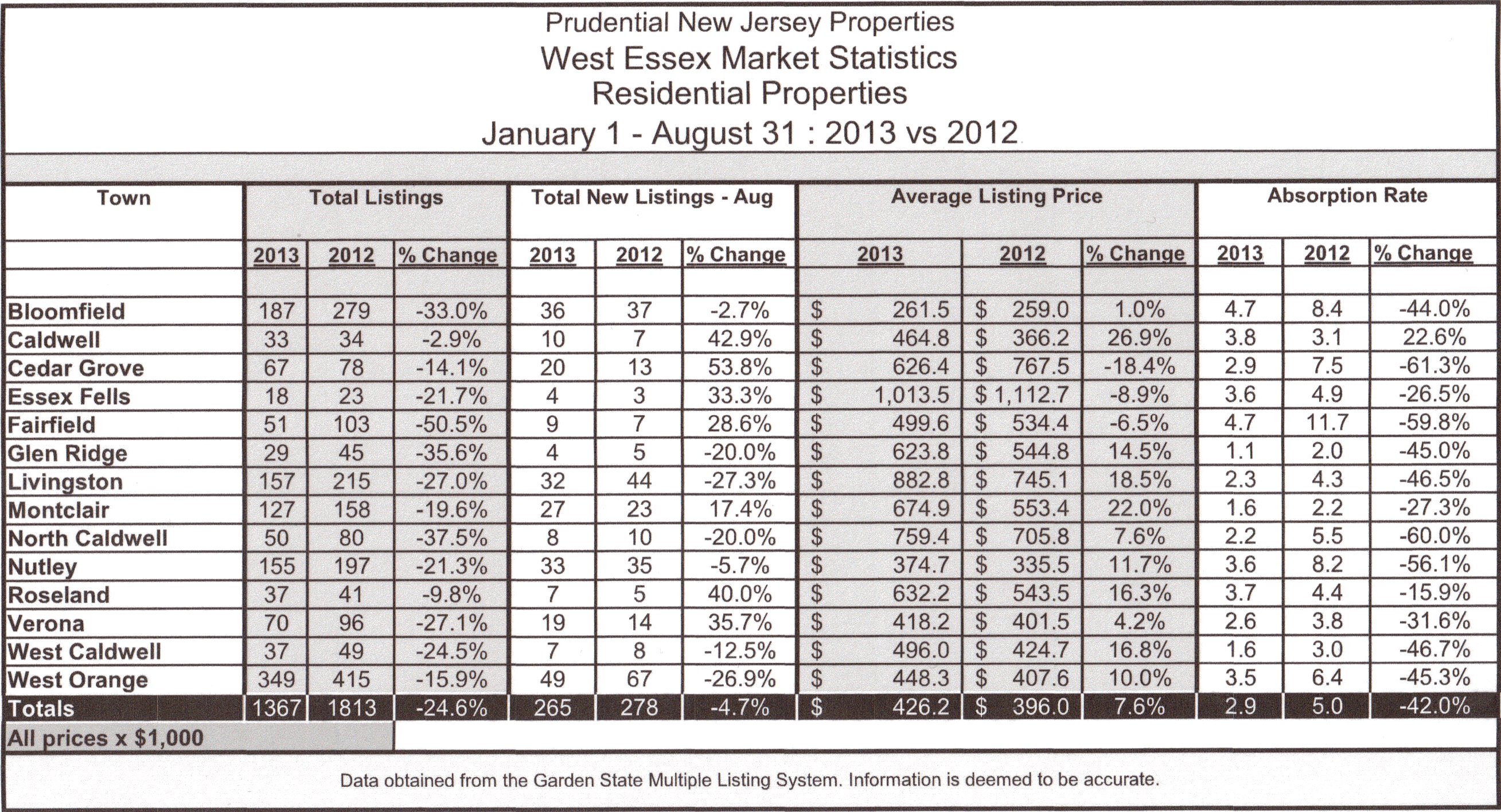 Market Stats listings Aug 13