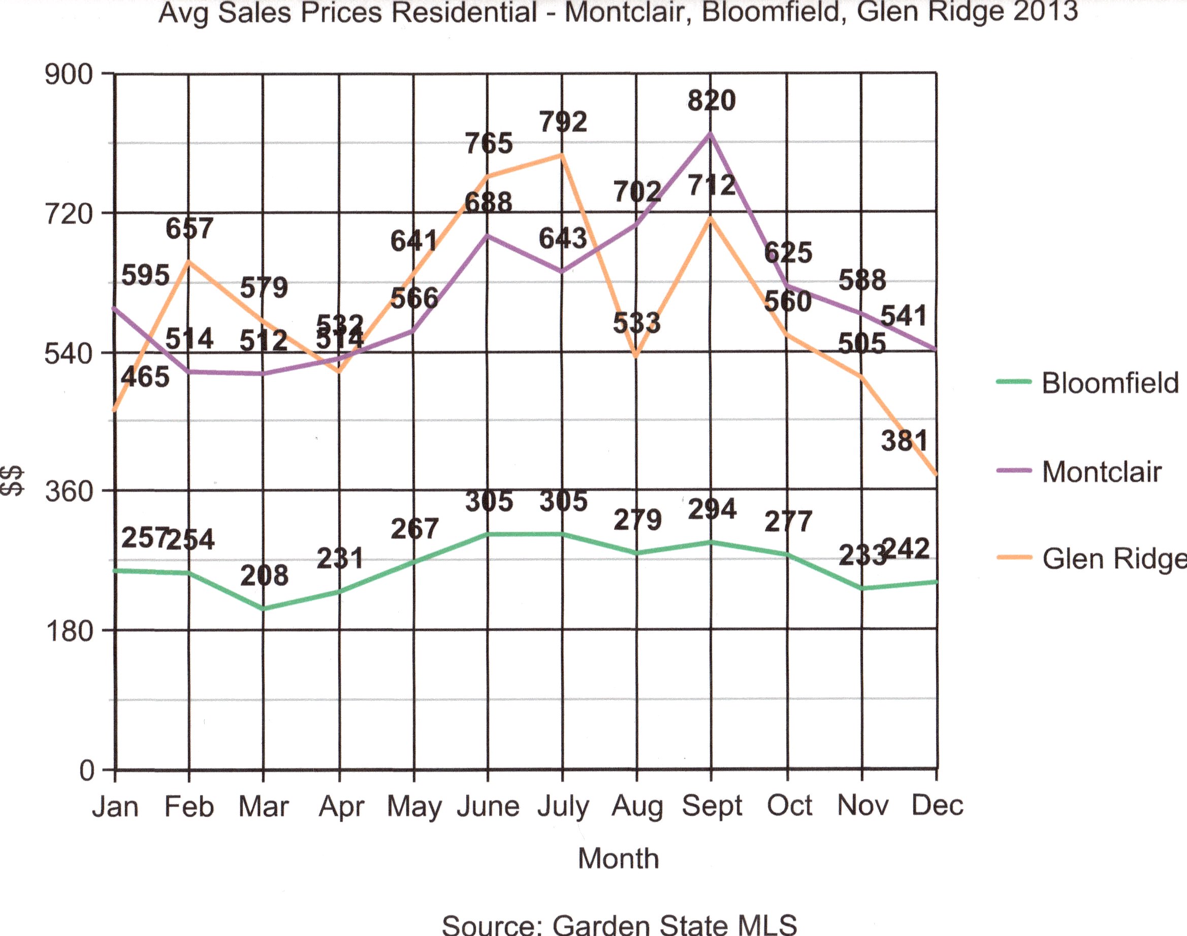 Graph sold prices 2013