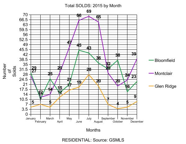 Resdential Solds 2015