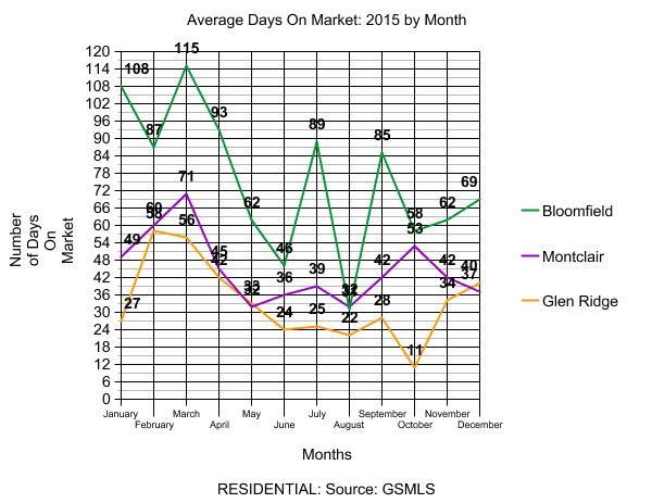Residential Days On Market 2015