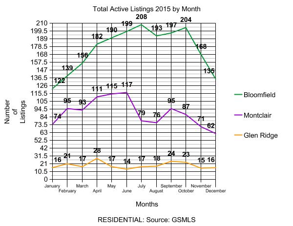 Total Residential Active 2015
