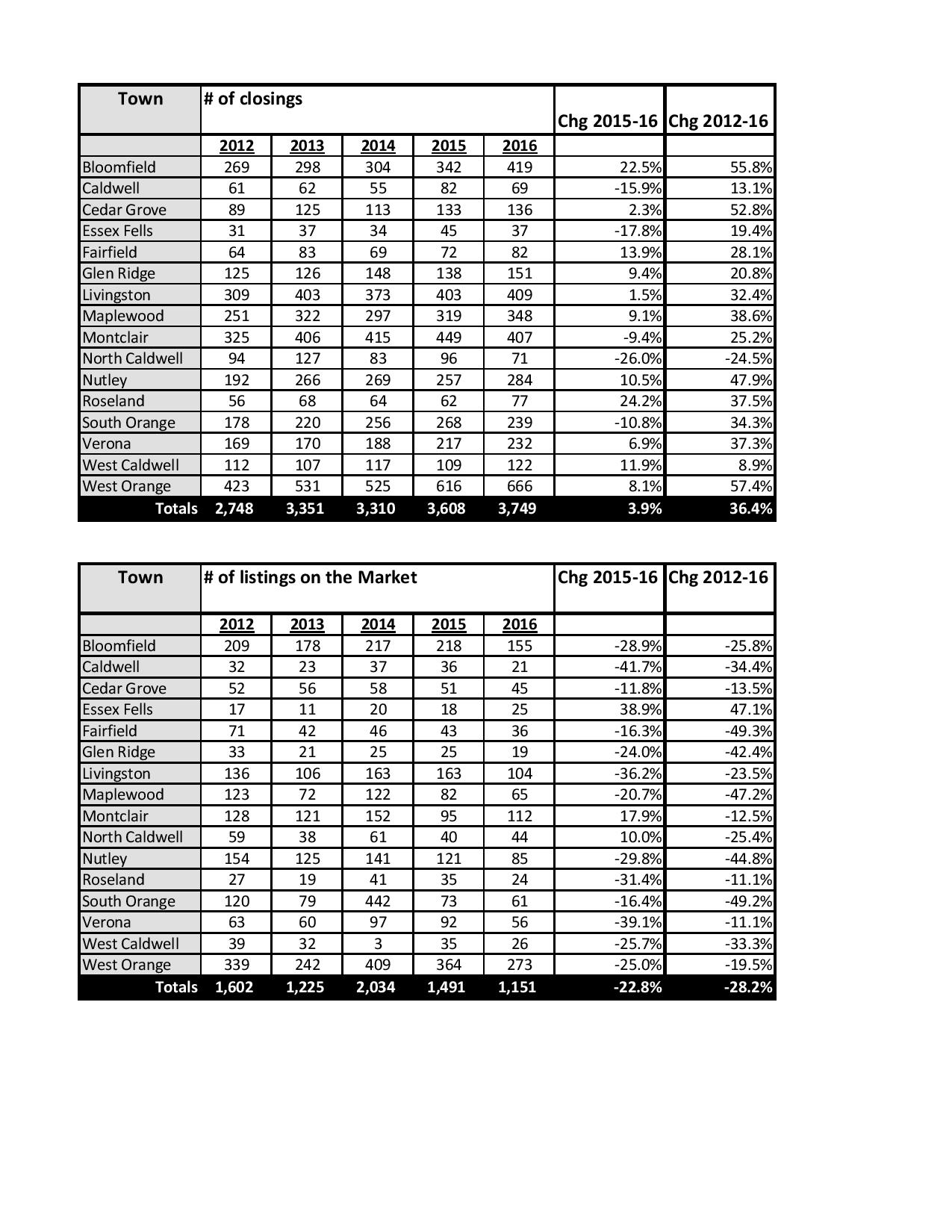 Market Stats Jan-Dec- 2016 vs 2015-page-001